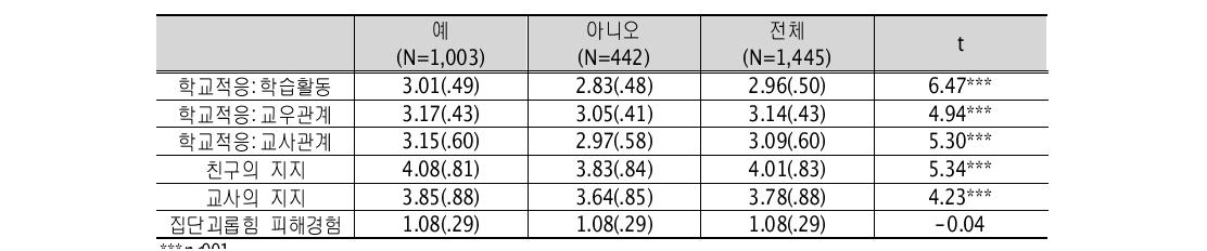 한국어 외에 사용할 수 있는 외국어가 있는지 여부에 따른 학교적응의 차이 평균(표준편차)