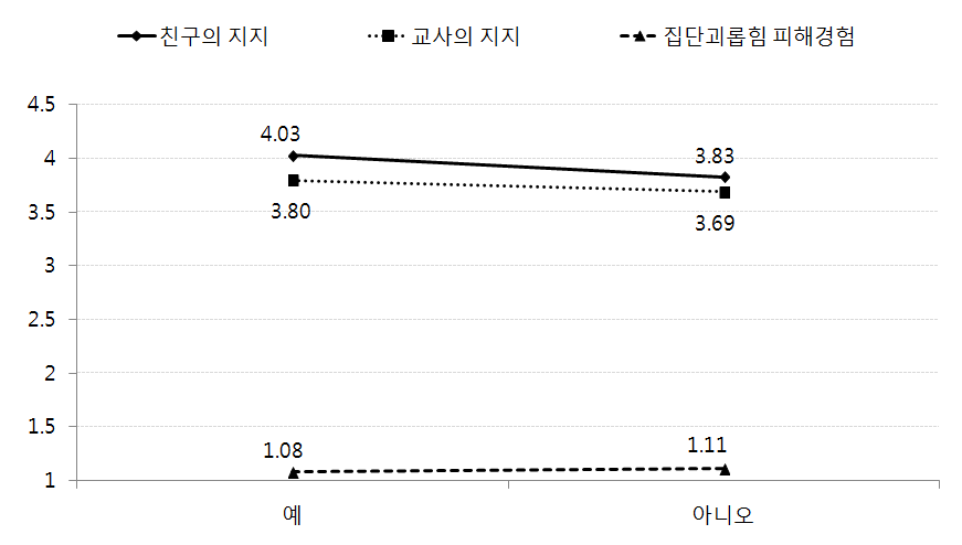 【그림 Ⅳ-70】학교 친구들에게 다문화가족 자녀임을 알렸는지 여부에 따른 학교적응: 친구 및 교사의 지지와 집단괴롭힘 피해경험