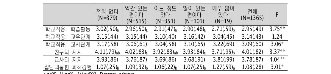 어머니의 한국생활이 모국의 문화와 달라 어려움이 있는 정도에 따른 학교적응의 차이 평균(표준편차)