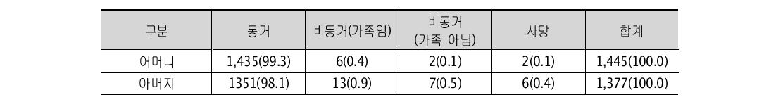 부모 동거여부 빈도(%)