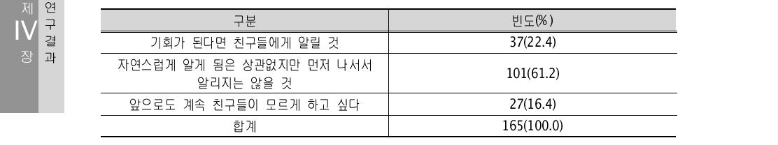 향후 친구들에게 자신이 다문화가족 자녀임을 알리지 않을 것인지 여부