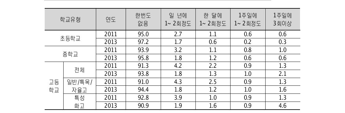 인터넷의 폭력 경험(성희롱(놀림)을 당함) : 연도별 추이