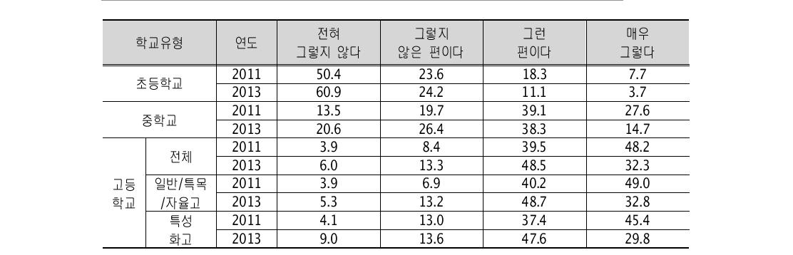 원인별 스트레스 인지 정도(미래에 대한 불안) : 연도별 추이