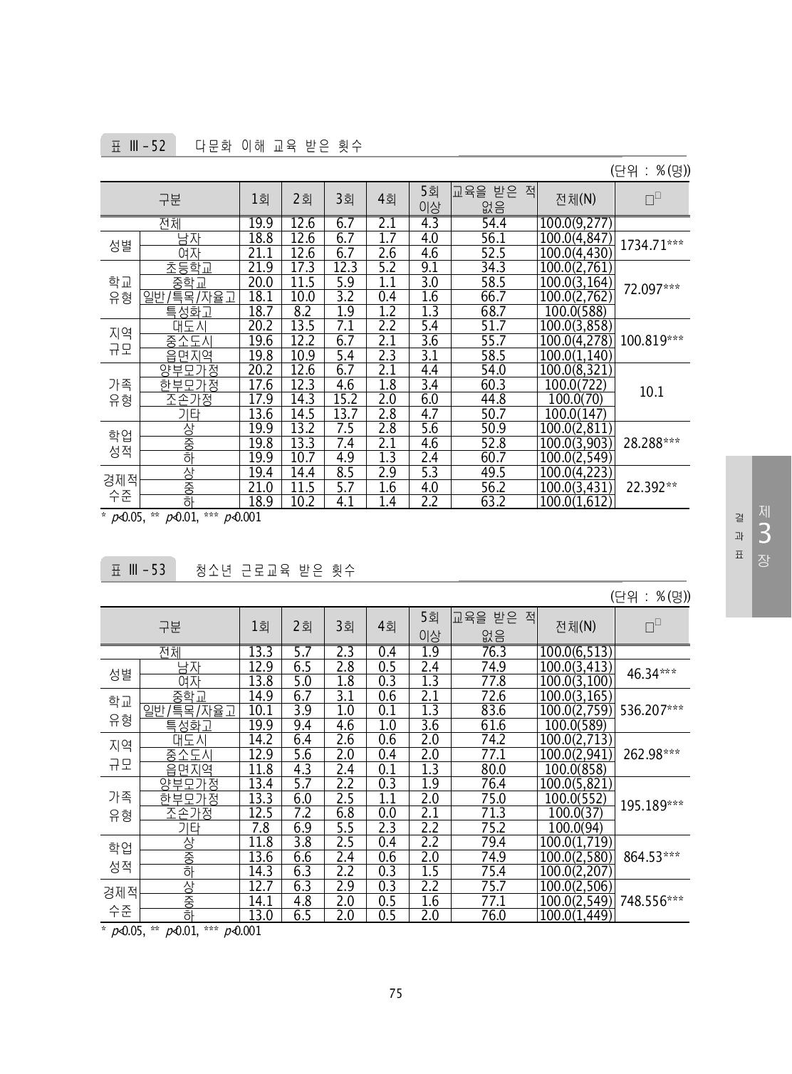 다문화 이해 교육 받은 횟수