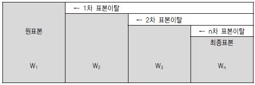 【그림 Ⅱ-2】 표본대체가 없는 단일표본설계