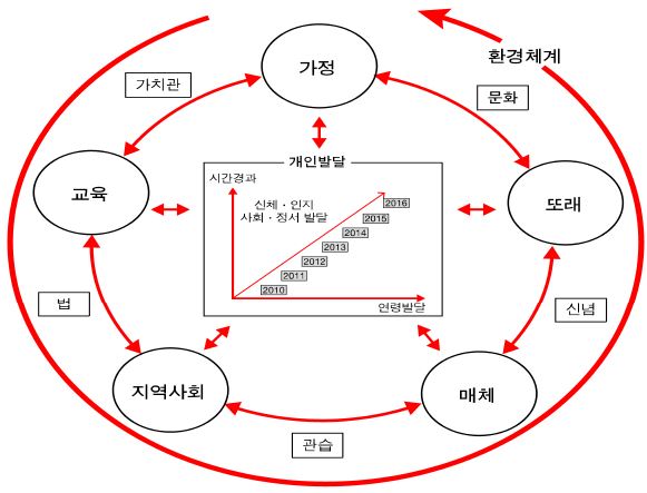【그림 Ⅱ-3】 KCYPS 조사영역 구성 개념도