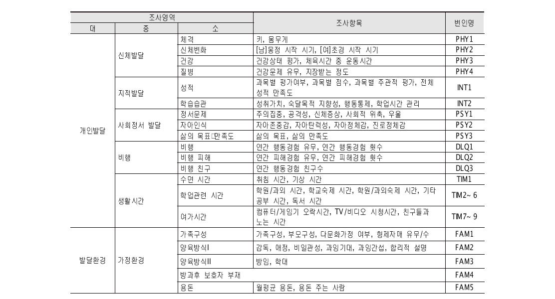 KCYPS 조사문항 구성체계