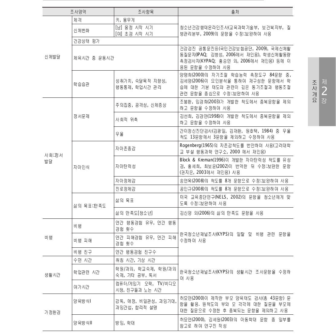 KCYPS 조사항목의 출처