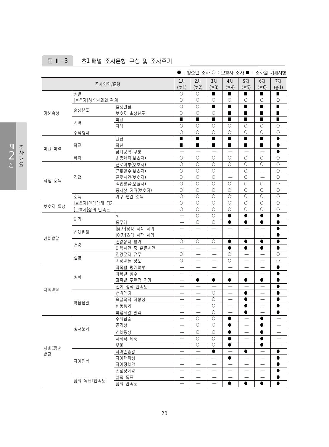 초1 패널 조사문항 구성 및 조사주기