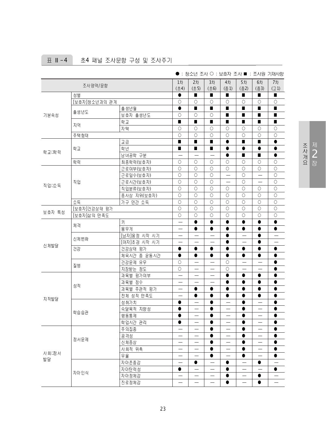 초4 패널 조사문항 구성 및 조사주기