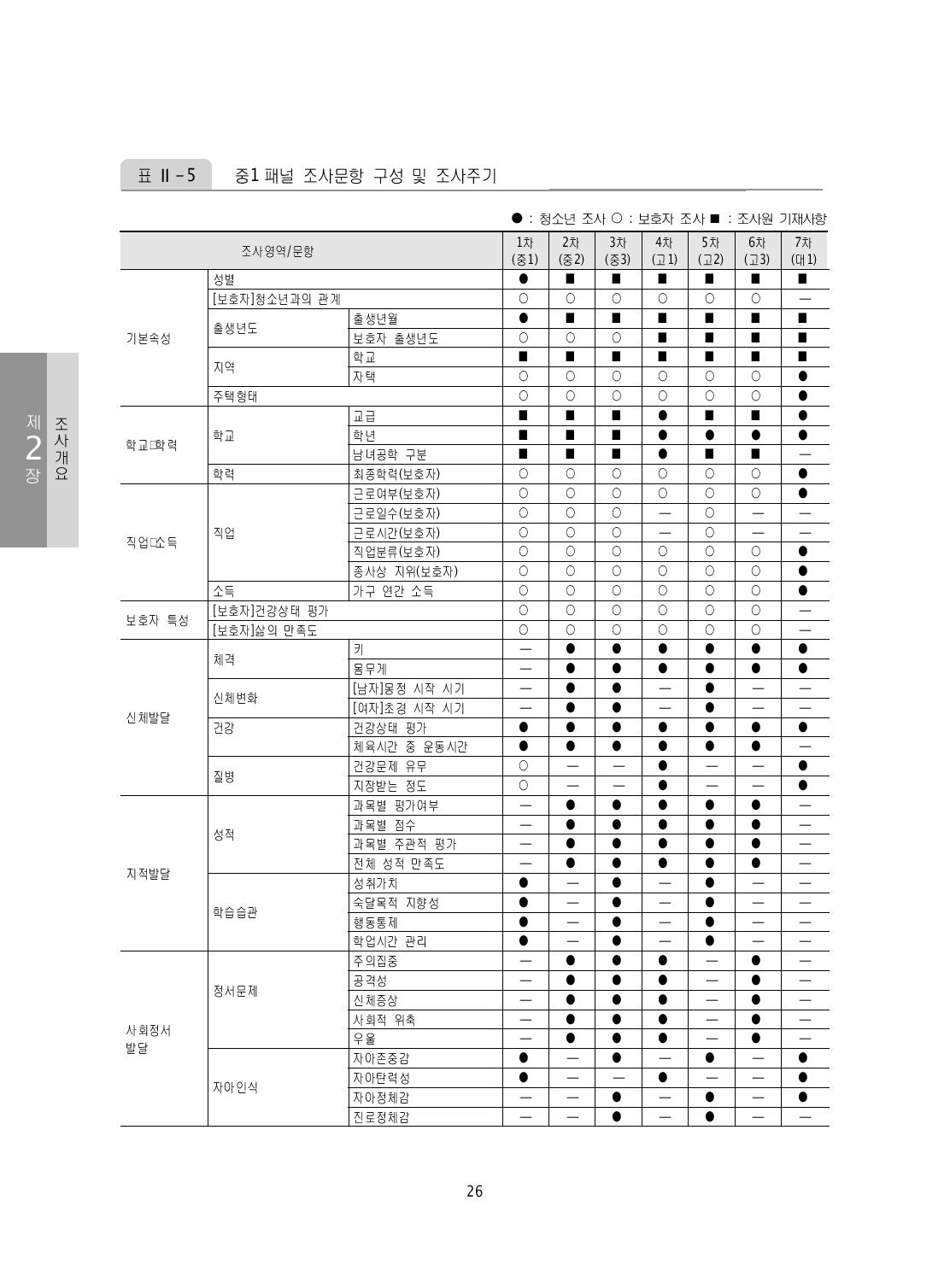 중1 패널 조사문항 구성 및 조사주기