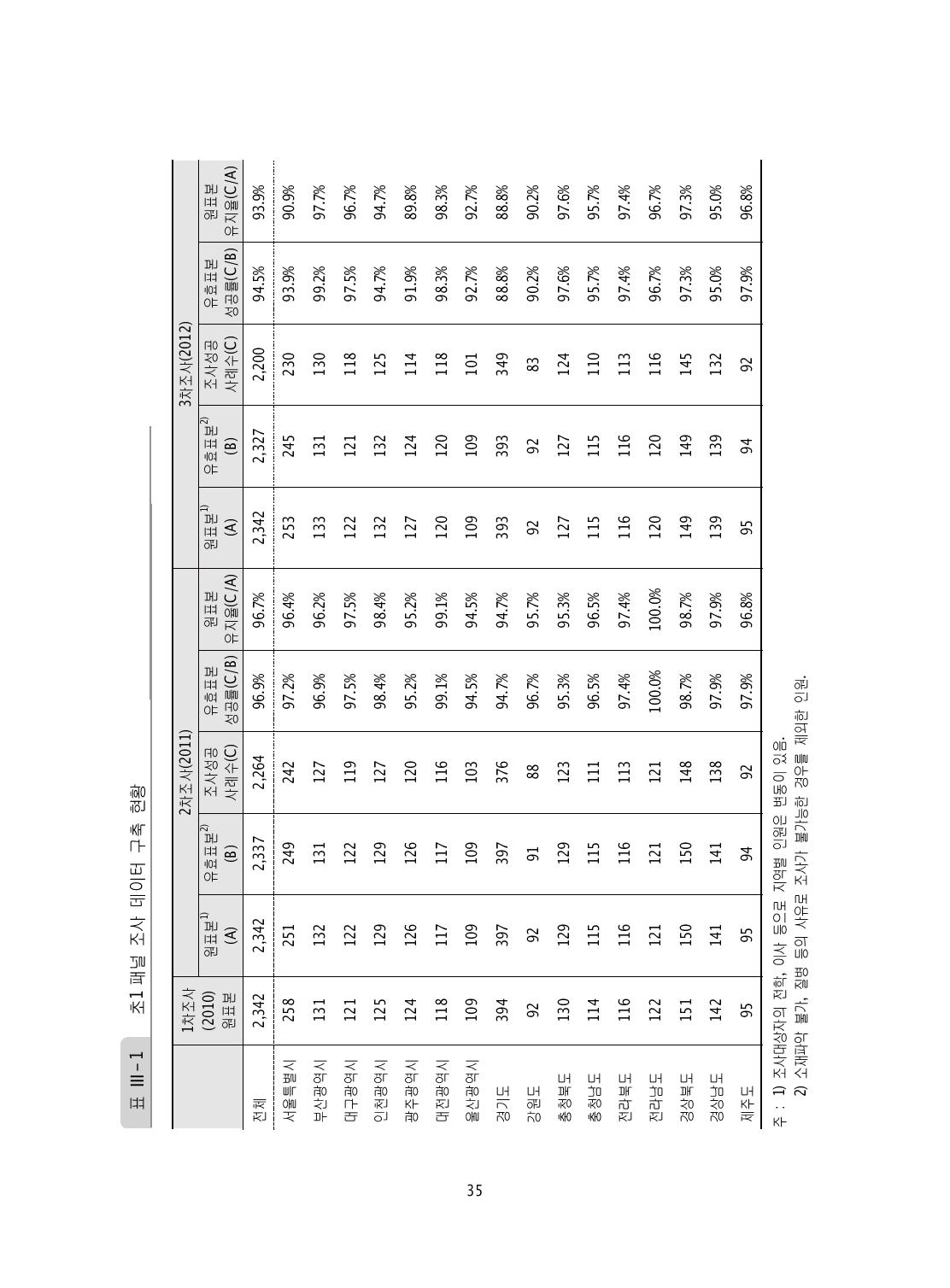 초1 패널 조사 데이터 구축 현황