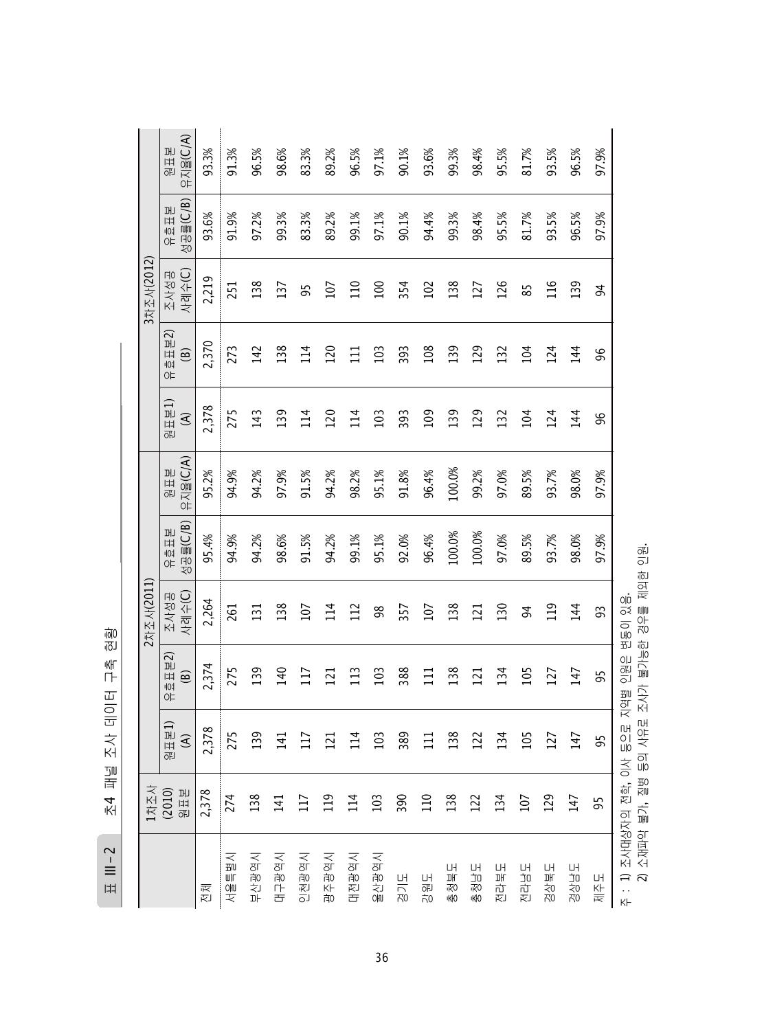 초4 패널 조사 데이터 구축 현황