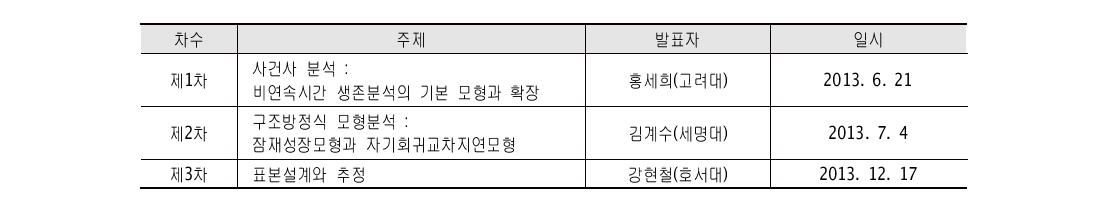 2013년 KCYPS 연구방법론 콜로키움 개최 실적