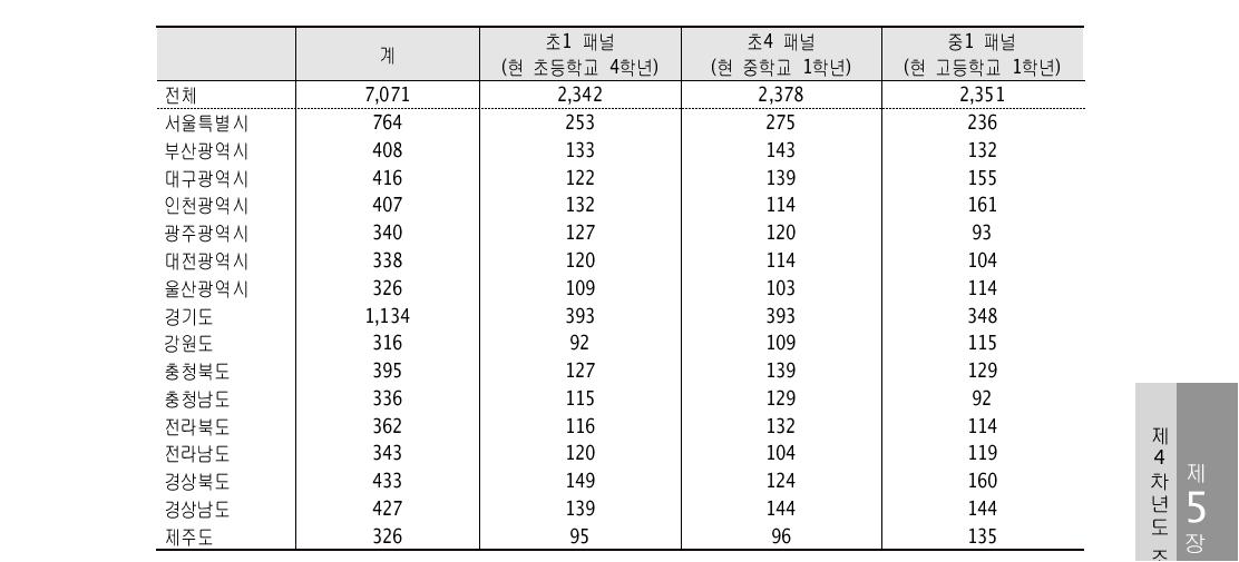 KCYPS 제4차년도 조사대상