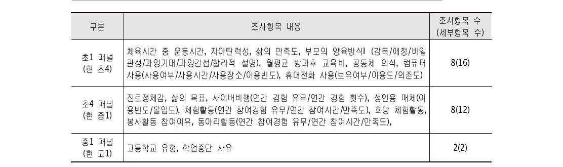 KCYPS 제4차년도 조사 패널별 신규 조사항목