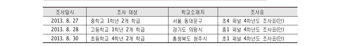 KCYPS 제4차년도 예비조사 실시 경과