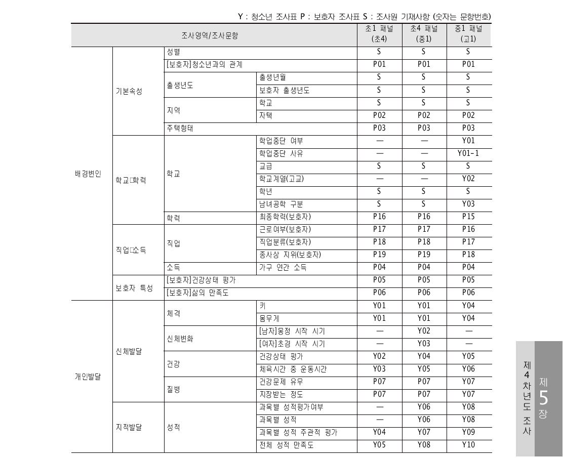 KCYPS 제4차년도 조사 패널별 조사문항 구성