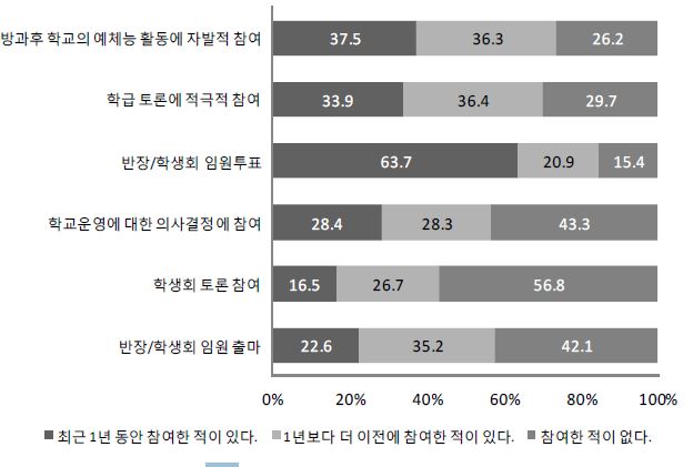 【그림 Ⅵ-1】 교내활동에 대한 참여 정도