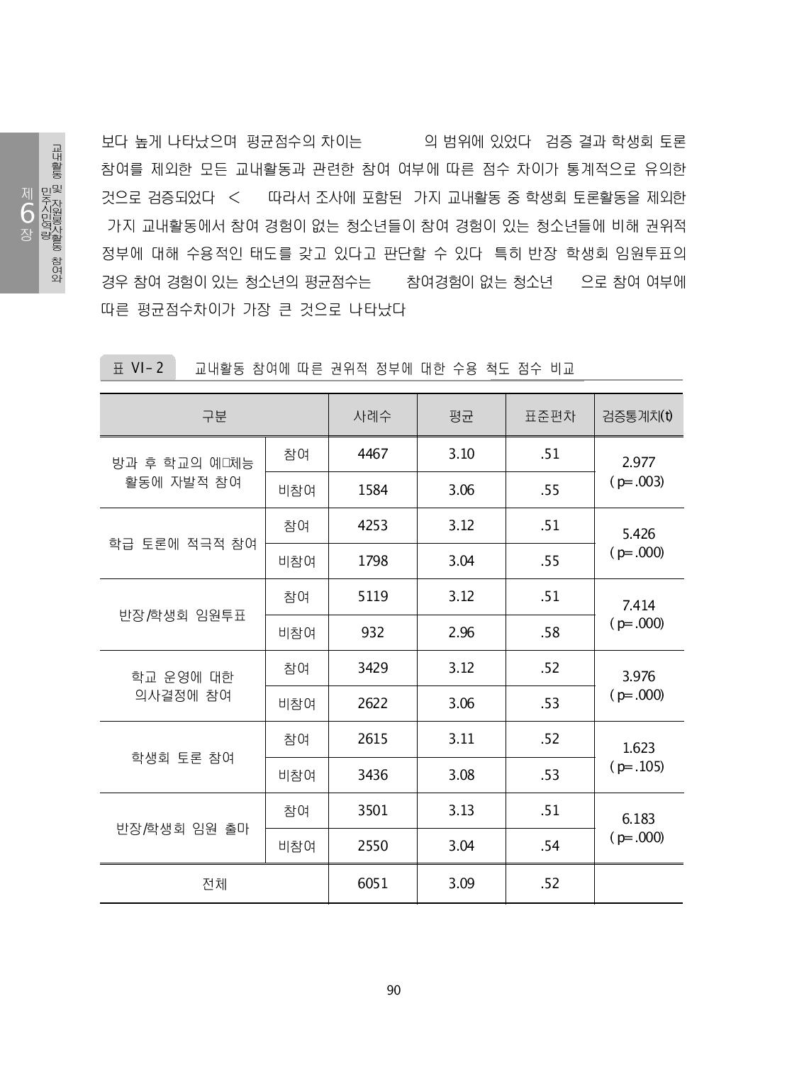 교내활동 참여에 따른 권위적 정부에 대한 수용 척도 점수 비교