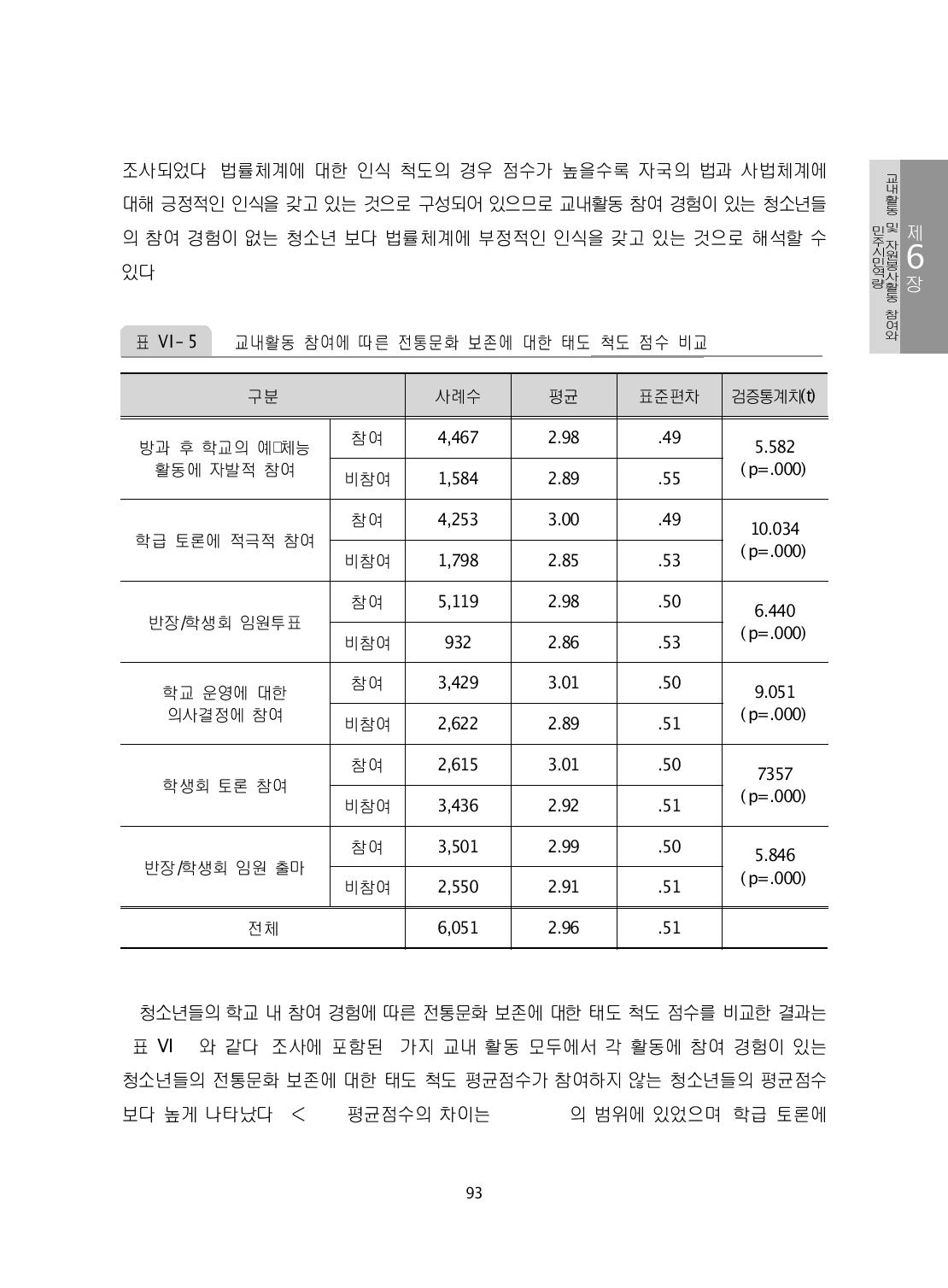 교내활동 참여에 따른 전통문화 보존에 대한 태도 척도 점수 비교 와