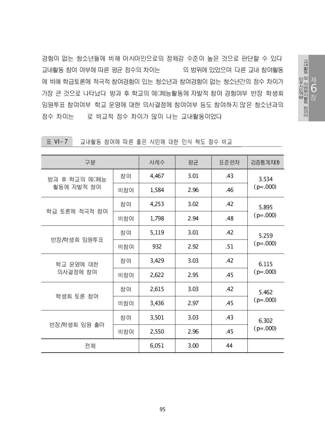 교내활동 참여에 따른 좋은 시민에 대한 인식 척도 점수 비교