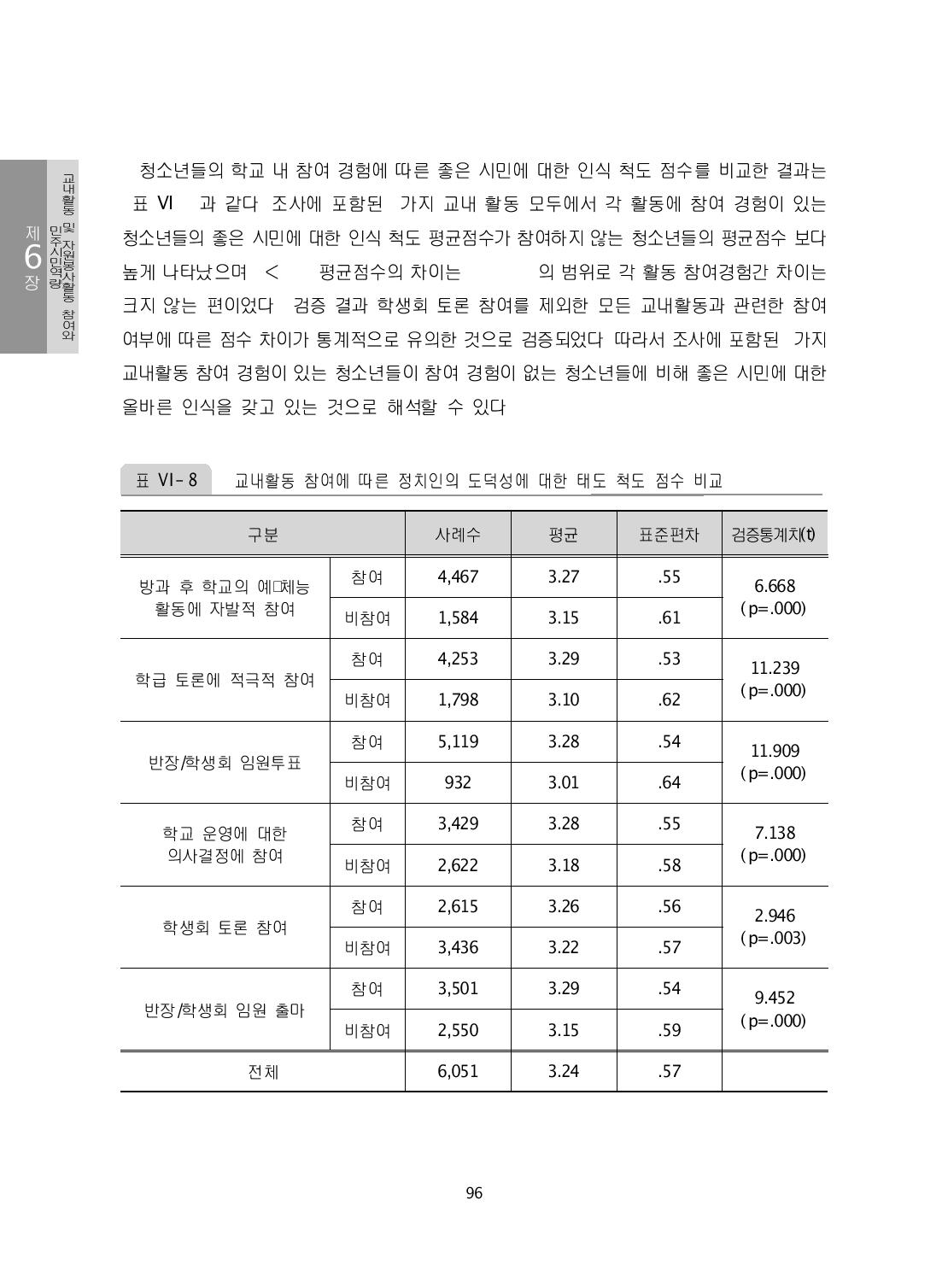 교내활동 참여에 따른 정치인의 도덕성에 대한 태도 척도 점수 비교