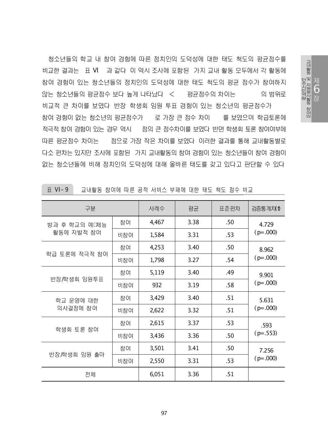 교내활동 참여에 따른 공적 서비스 부패에 대한 태도 척도 점수 비교