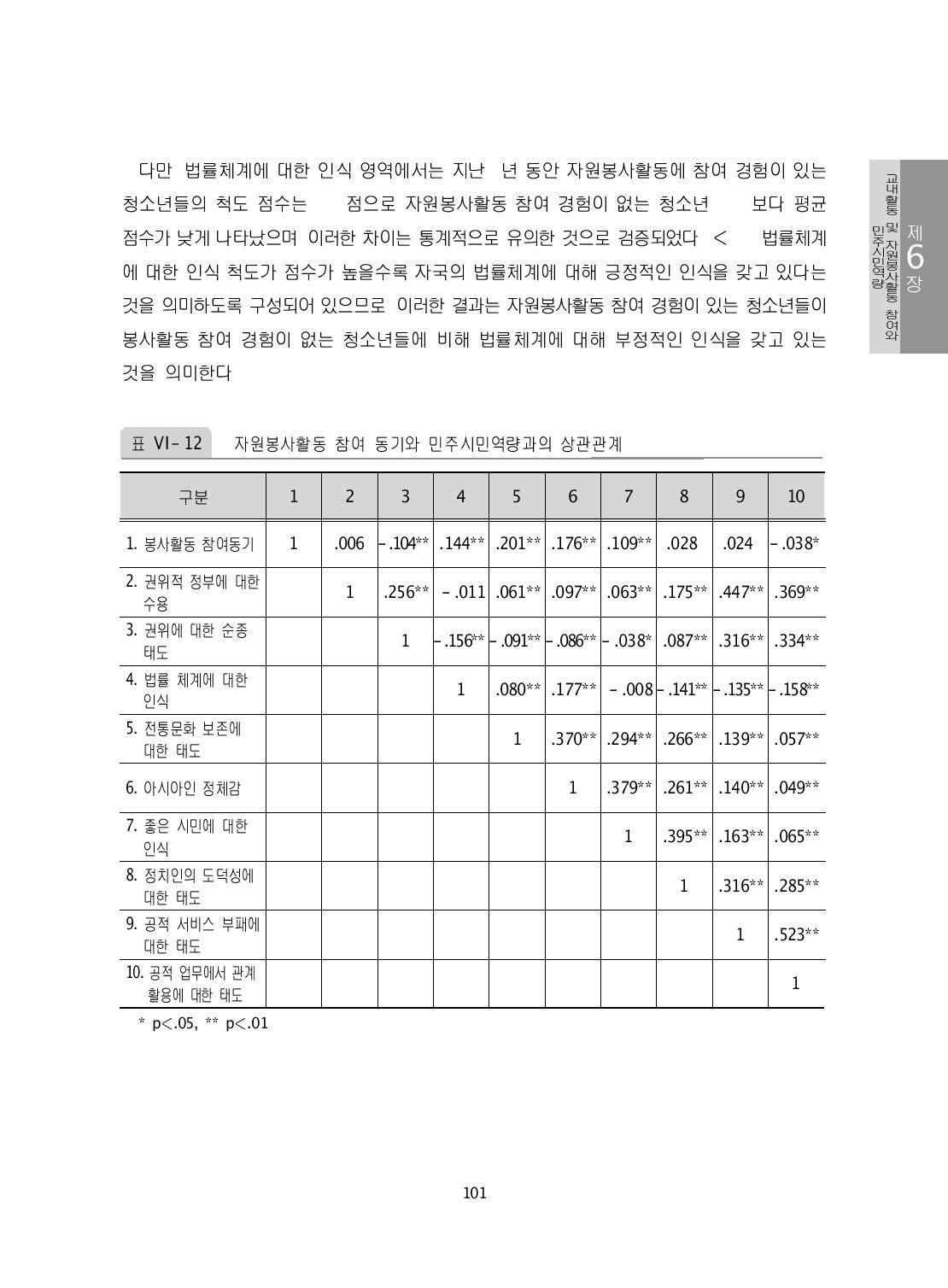 자원봉사활동 참여 동기와 민주시민역량과의 상관관계