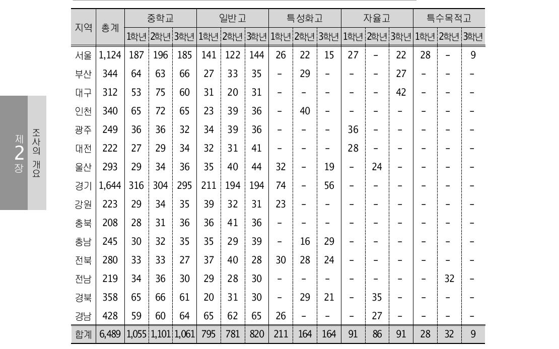 조사 표본 수