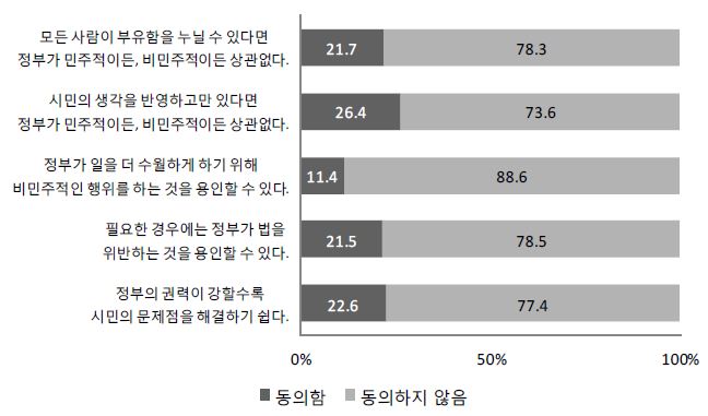 【그림 Ⅲ-1】 권위적 정부에 대한 수용관련 하위문항에 대한 동의 정도