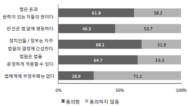【그림 Ⅲ-5】 법률체계에 대한 인식 관련 하위문항에 대한 동의 정도