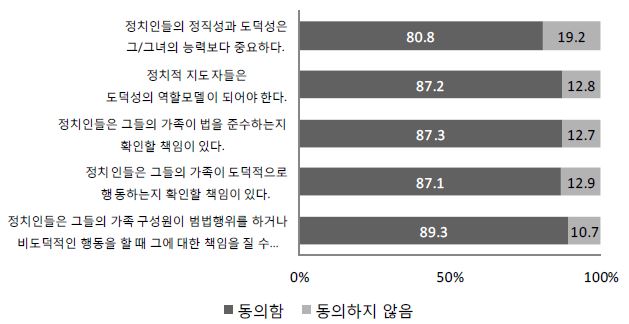 【그림 Ⅴ-1】 정치인의 도덕성에 대한 태도 관련 하위문항에 대한 동의 정도