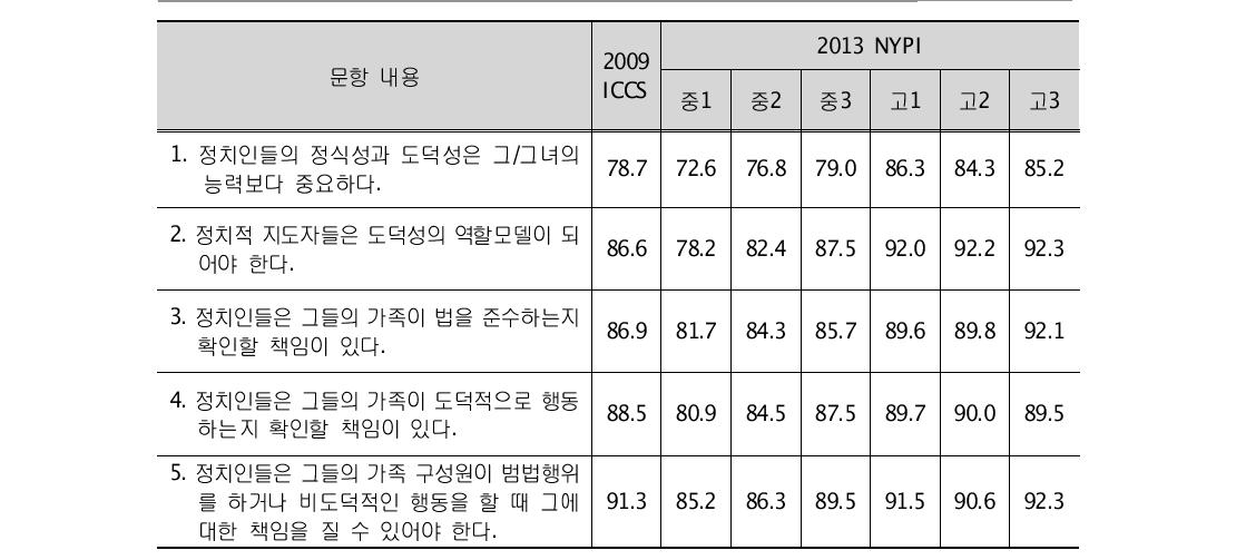 정치인들의 도덕성에 대한 태도 관련 하위문항의 동의 정도 (%) - 학년별