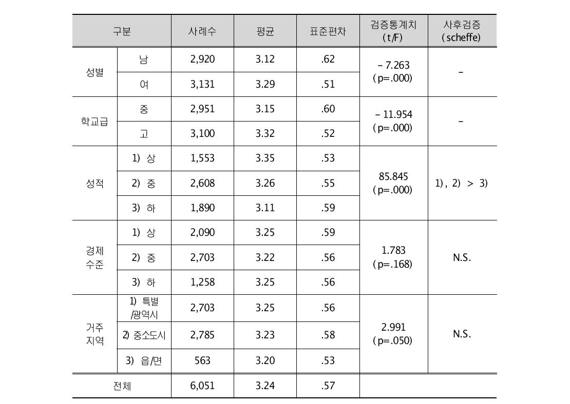 정치인의 도덕성에 대한 태도 척도점수 비교