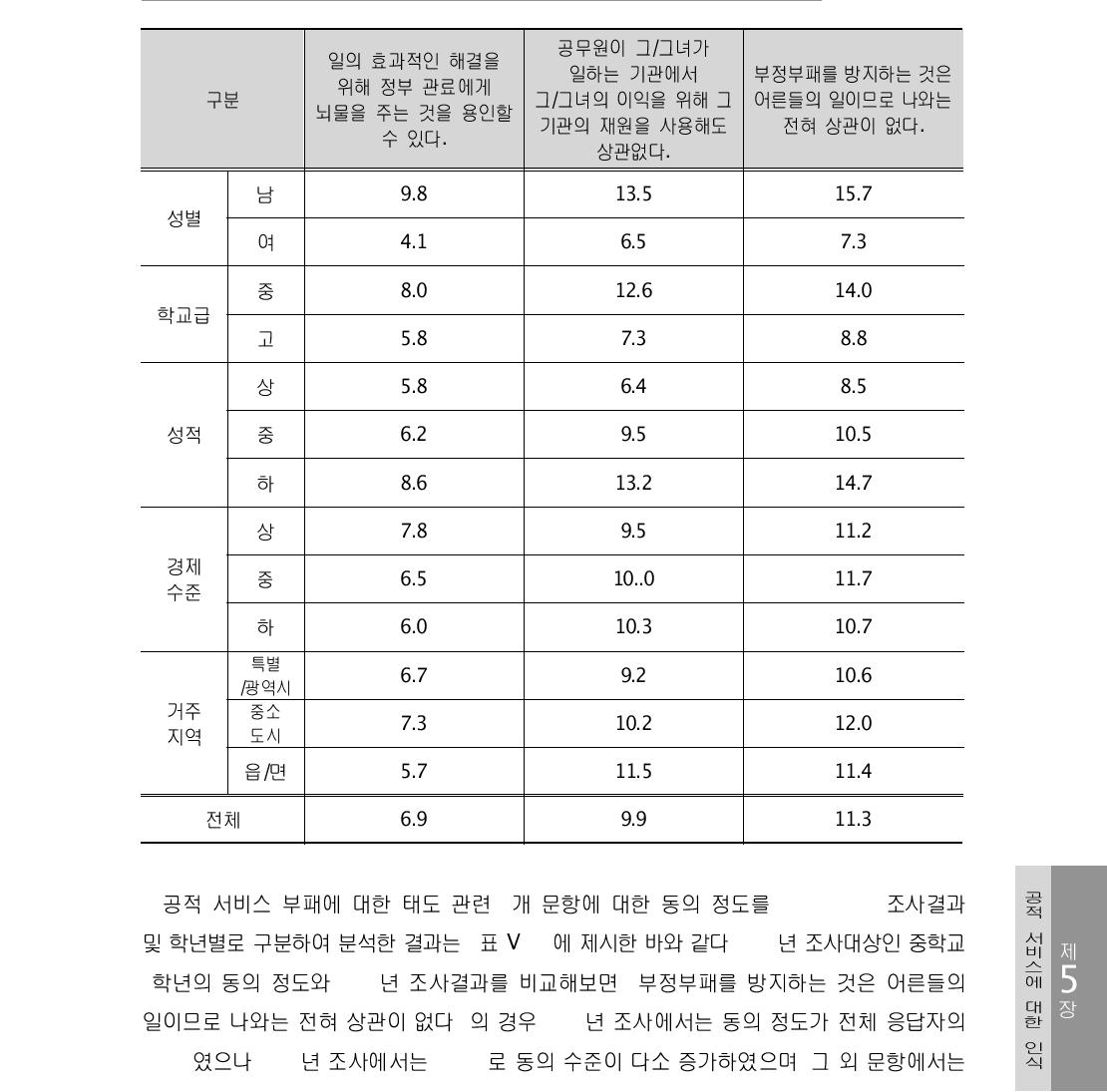 공적 서비스 부패에 대한 태도 관련 하위문항의 동의 정도 (%) - 배경변인별