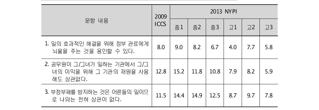 공적 서비스 부패 대한 태도 관련 하위문항의 동의 정도 (%) - 학년별