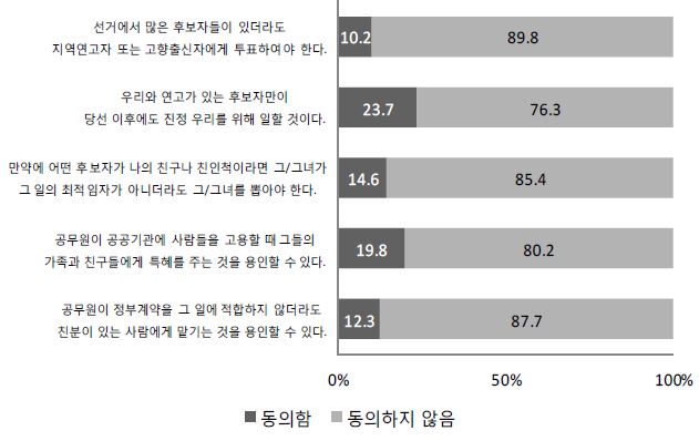 【그림 Ⅴ-5】 공적업무에서 관계 활용에 대한 태도 관련 하위문항에 대한 동의 정도