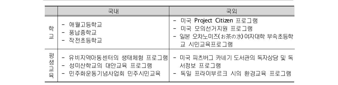 민주시민역량 국내외 사례 분석 대상