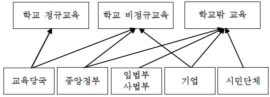 【그림 Ⅳ-1】 한국의 민주시민역량 교육 제공 체계