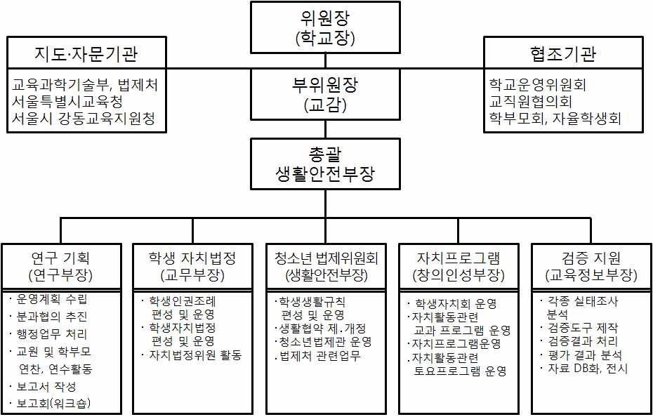 【그림 Ⅴ-3】 풍납중학교 청소년법제관 제도 운영을 위한 교원 운영조직