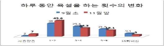 【그림 Ⅴ-10】 2011학년도 언어개선 프로그램 평가 결과