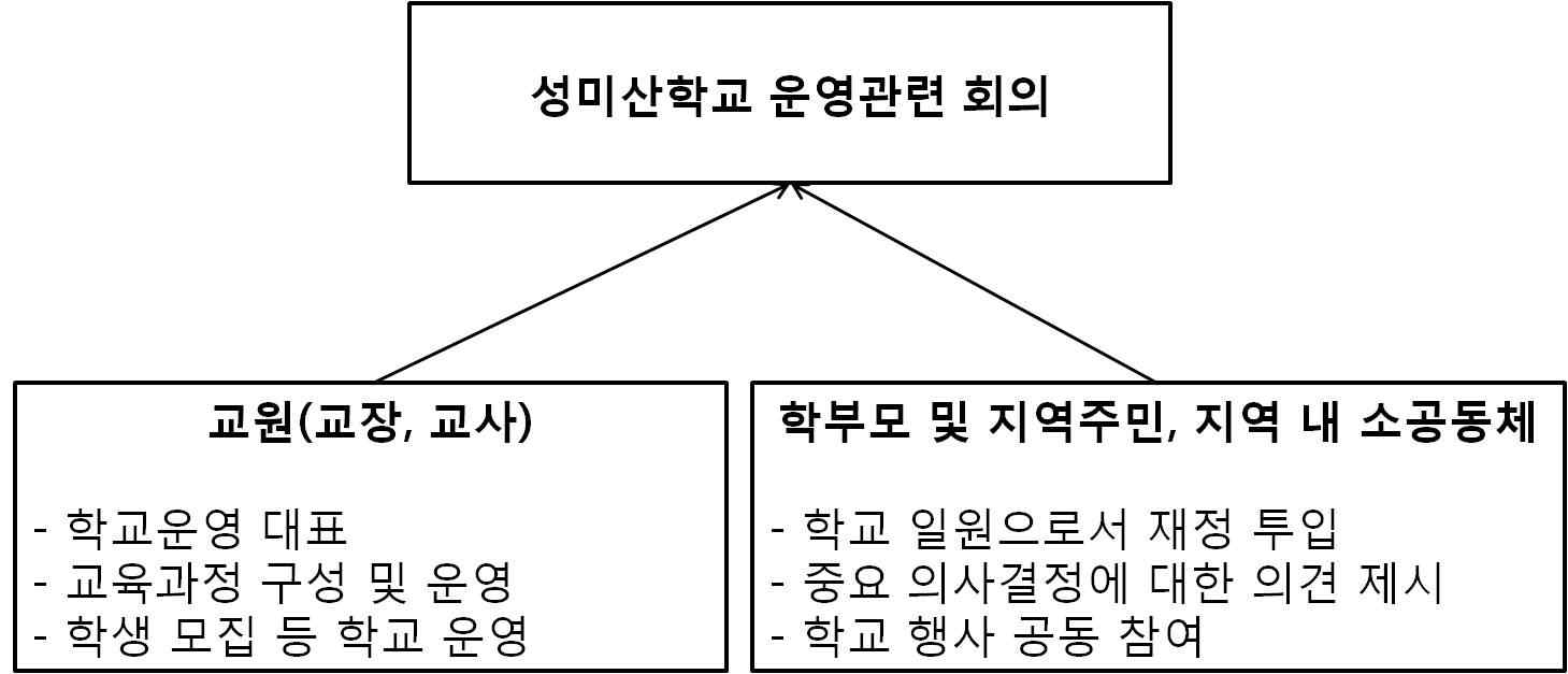 【그림 Ⅴ-12】 성미산학교의 추진체계