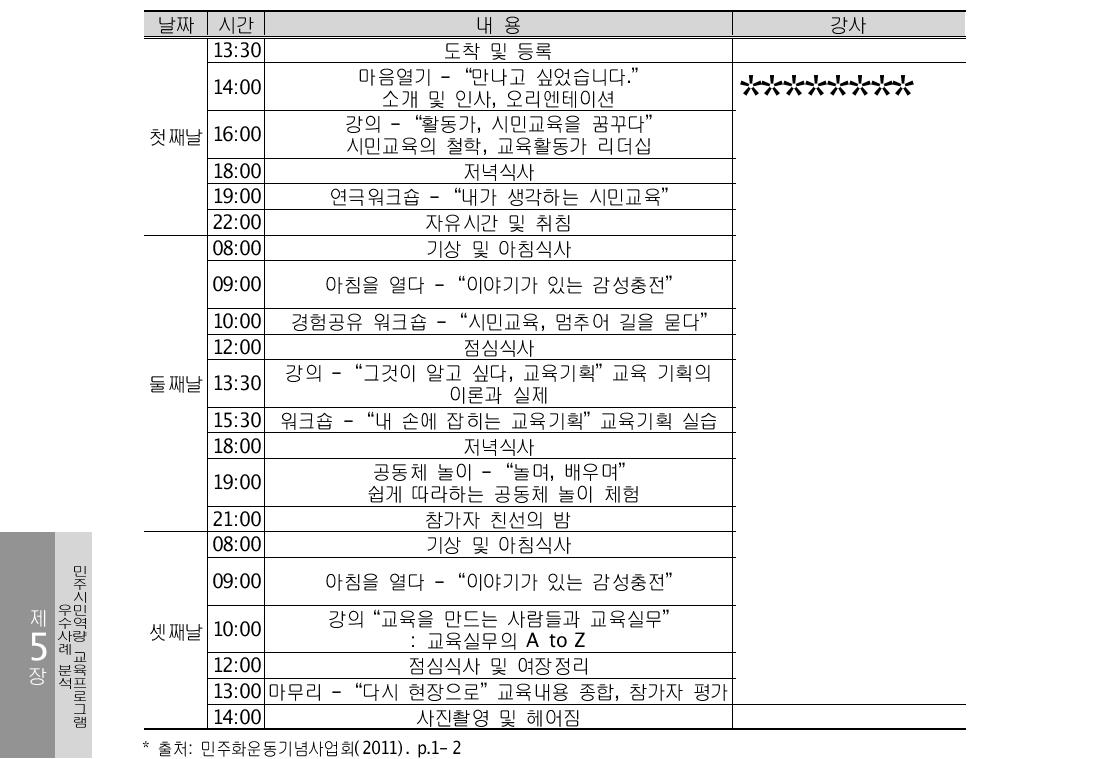 민주화운동기념사업회 활동가 아카데미 프로그램 구성 예시