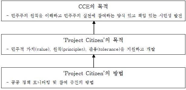 【그림 Ⅴ-15】 ‘Project Citizen’ 프로그램의 목적과 방법