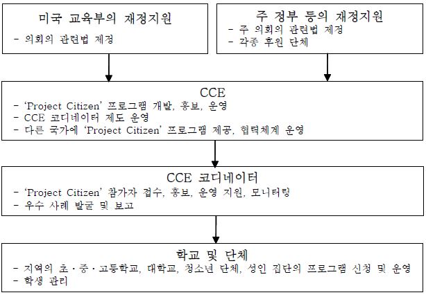 【그림 Ⅴ-16】 ‘Project Citizen’ 프로그램의 추진체제