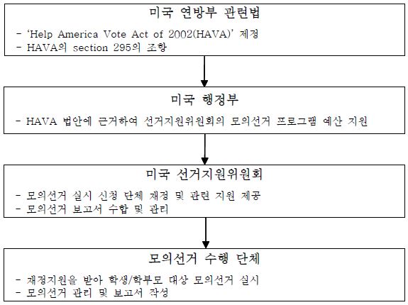 【그림 Ⅴ-18】 미국 모의선거지원 프로그램의 추진체제