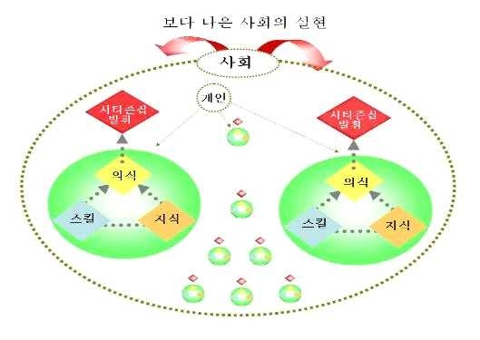 【그림 Ⅴ-23】 개인의 시티즌십 발휘와 사회와의 관계