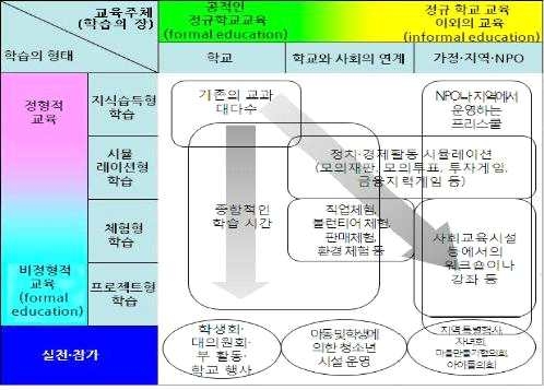 【그림 Ⅴ-24】 학생들을 대상으로 한 프로그램 분류