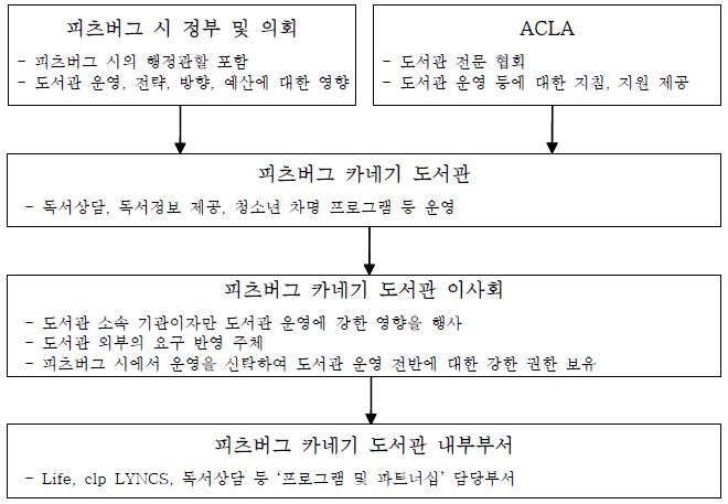 【그림 Ⅴ-25】 미국 피츠버그 카네기 도서관의 추진체계